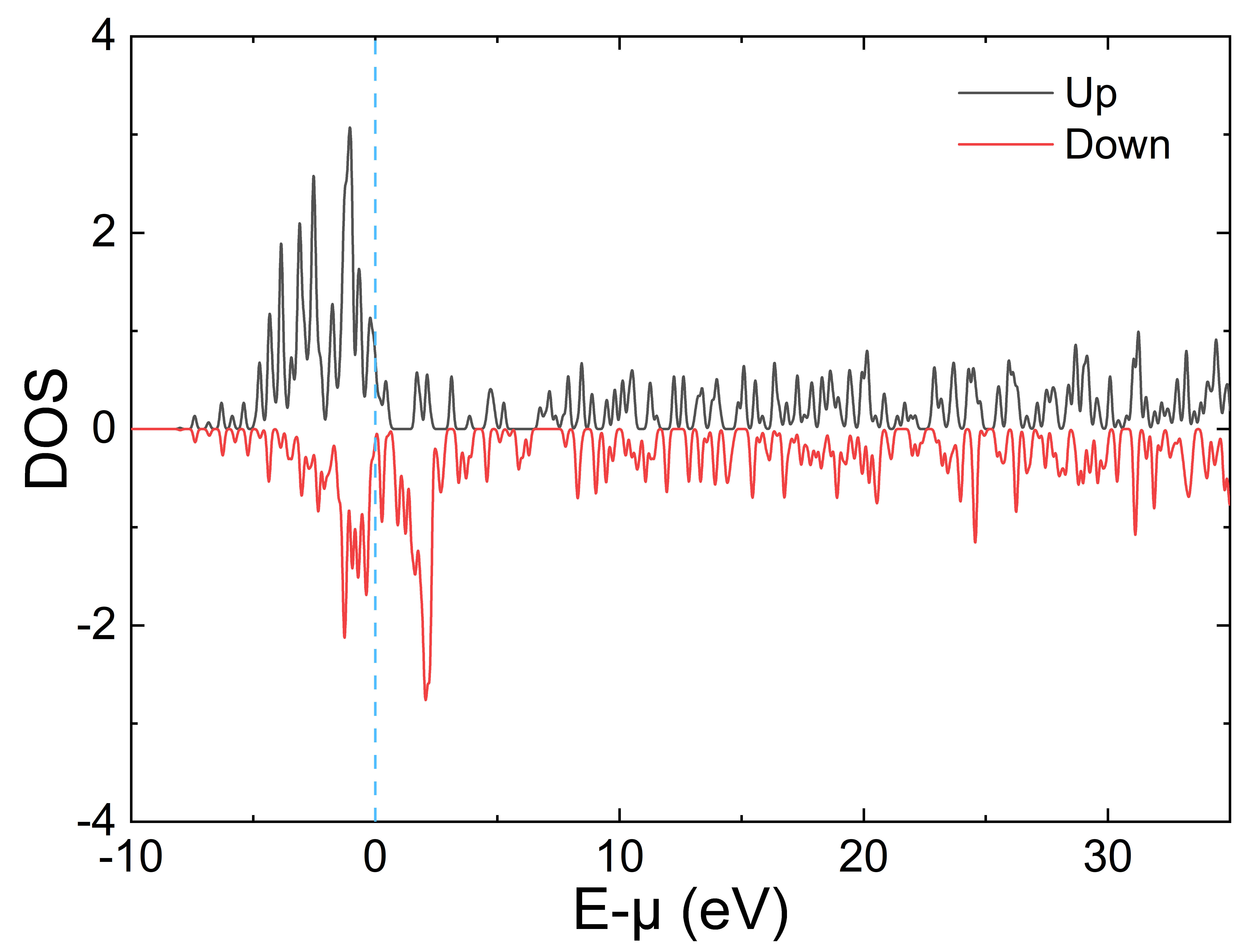 铁的态密度(DOS),红线表示自旋向下电子的能带图,黑线表示自旋向上电子的能带图。费米面设为 0 点,即蓝色虚线所在能量位置。可以看出铁的两个自旋方向态密度并不相等,因此铁具有磁性。