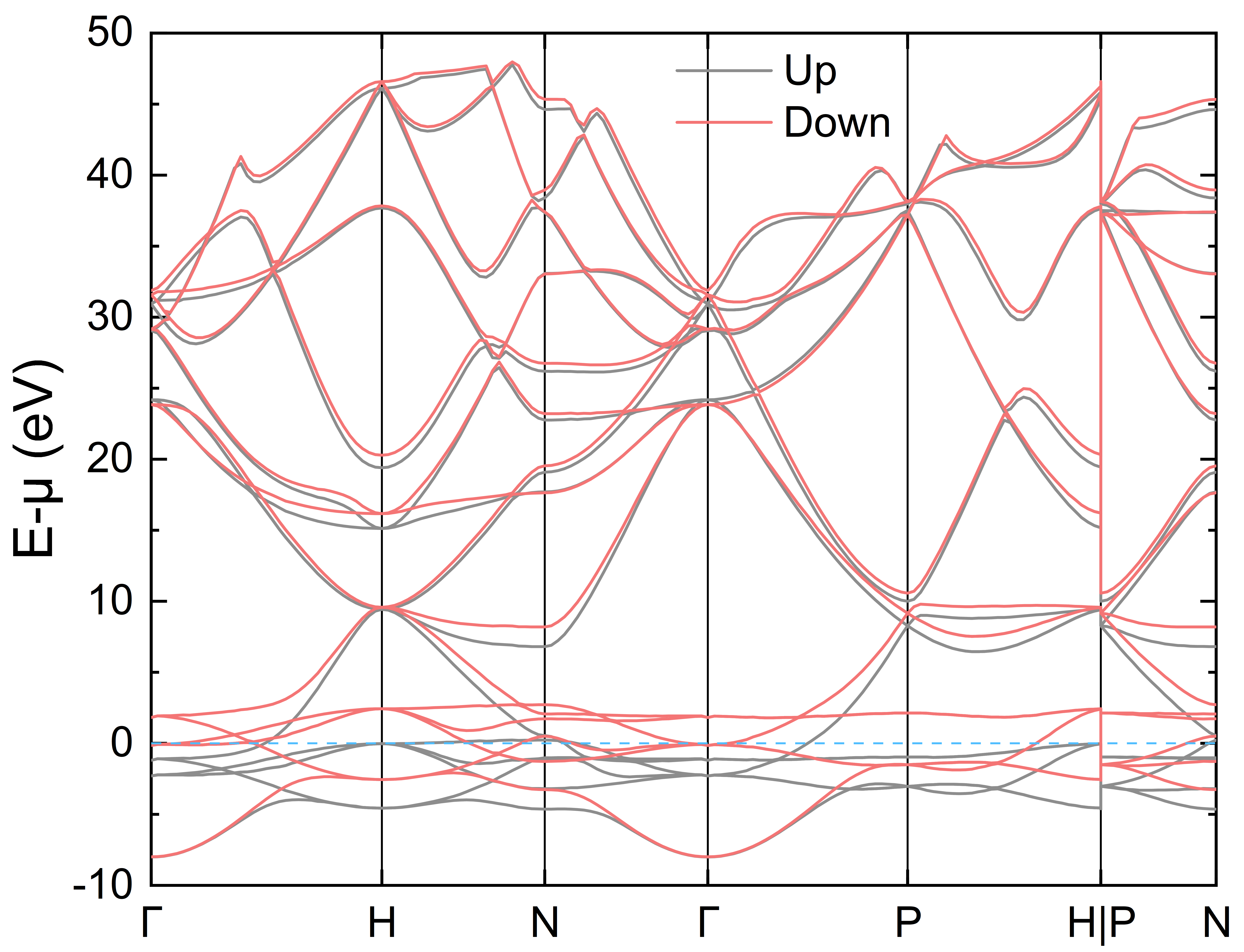 铁的能带图,红线表示自旋向下电子的能带图,黑线表示自旋向上电子的能带图。费米面设为 0 点。