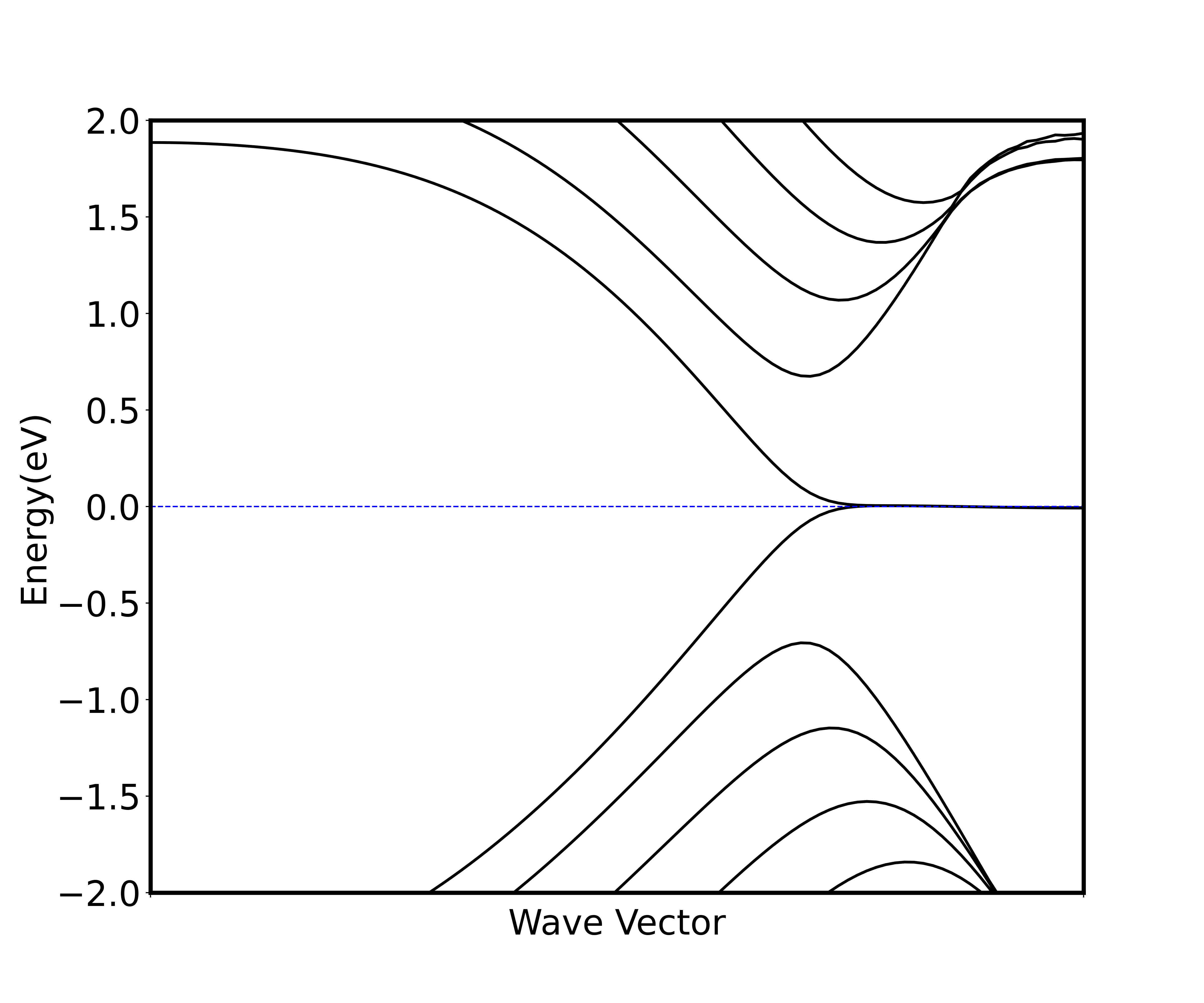采用PBE交换关联泛函和非自旋极化得到的二维nanoribbon的能带图,可以看出费米面附近CBM(Conduction Band Minimum)和VBM(Valence Band Maximum)重合,无带隙。