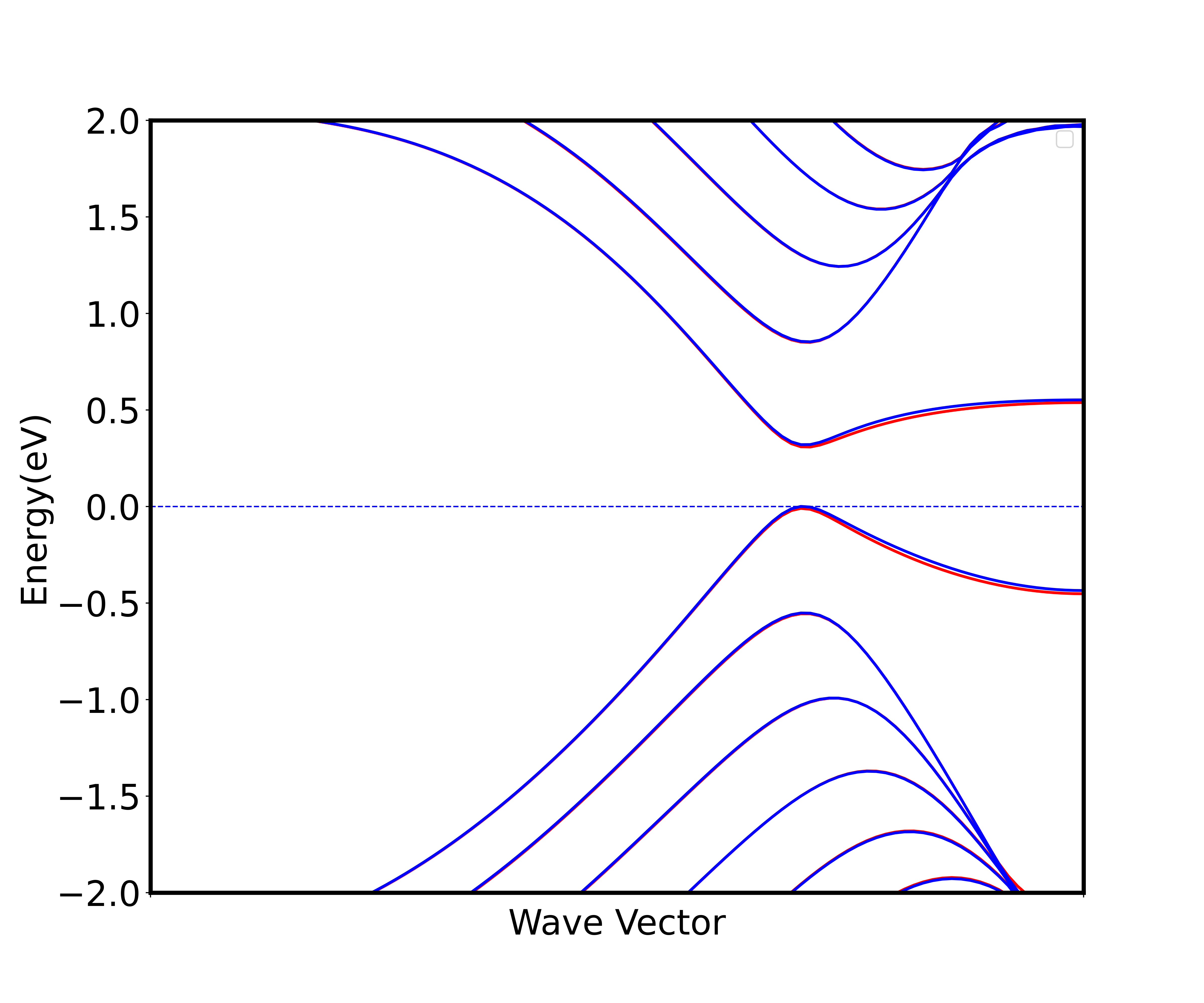 采用PBE交换关联泛函和自旋极化得到的二维nanoribbon的能带图。蓝色和红色代表自旋极化方向不同时对应的两副能带图像,可以看出不加电场时,两个自旋方向的能带图几乎一样,都有带隙。