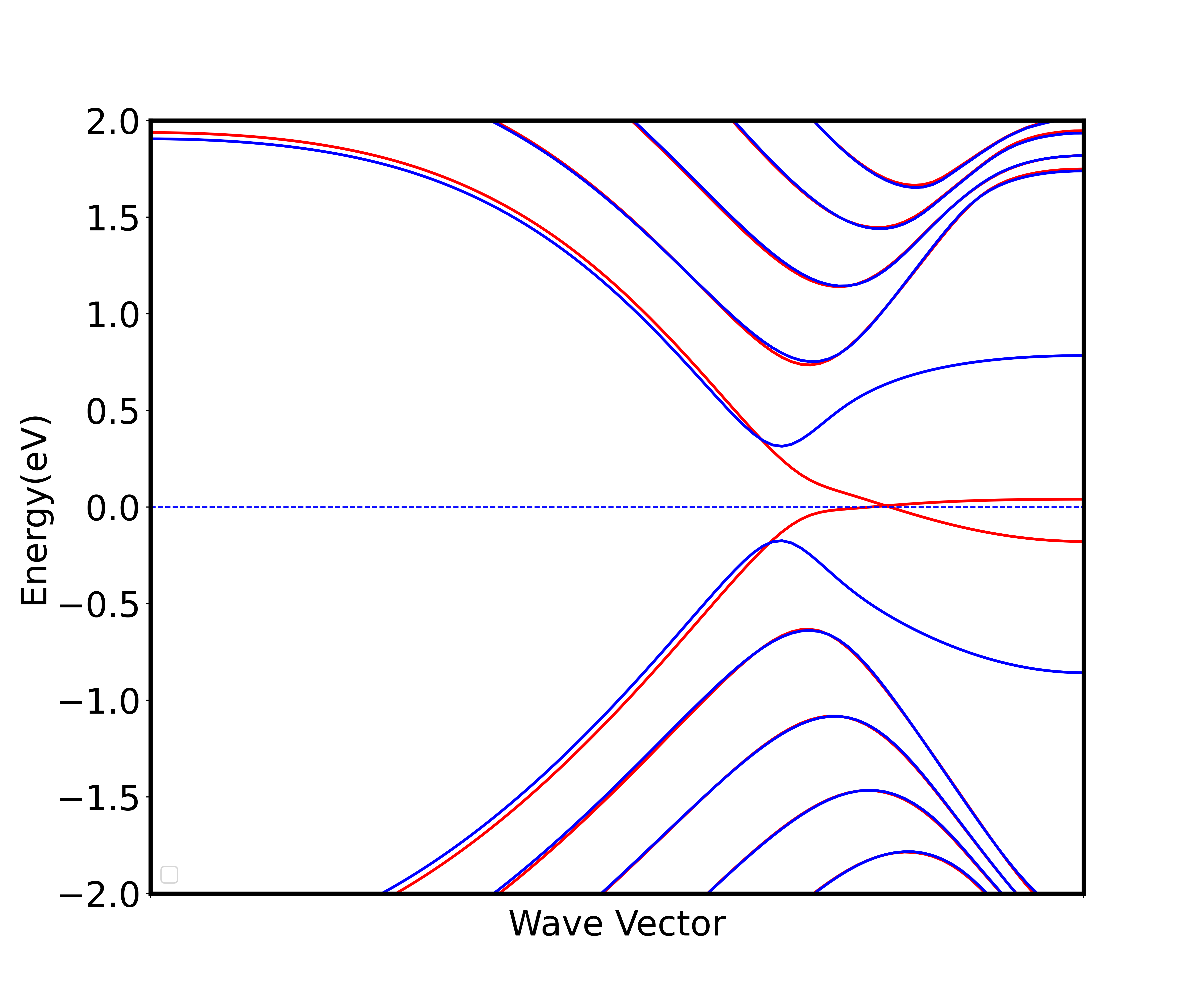 采用PBE交换关联泛函和自旋极化,再给体系加上0.1 V/Å的电场得到的二维nanoribbon的能带图。蓝色和红色代表自旋极化方向不同时对应的两副能带图像,可以看出加了能带之后,其中一个自旋方向的能带图出现费米面附近的交叠,呈现金属性质,另外一个自旋方向的能带图依旧保持在费米面处的能隙。