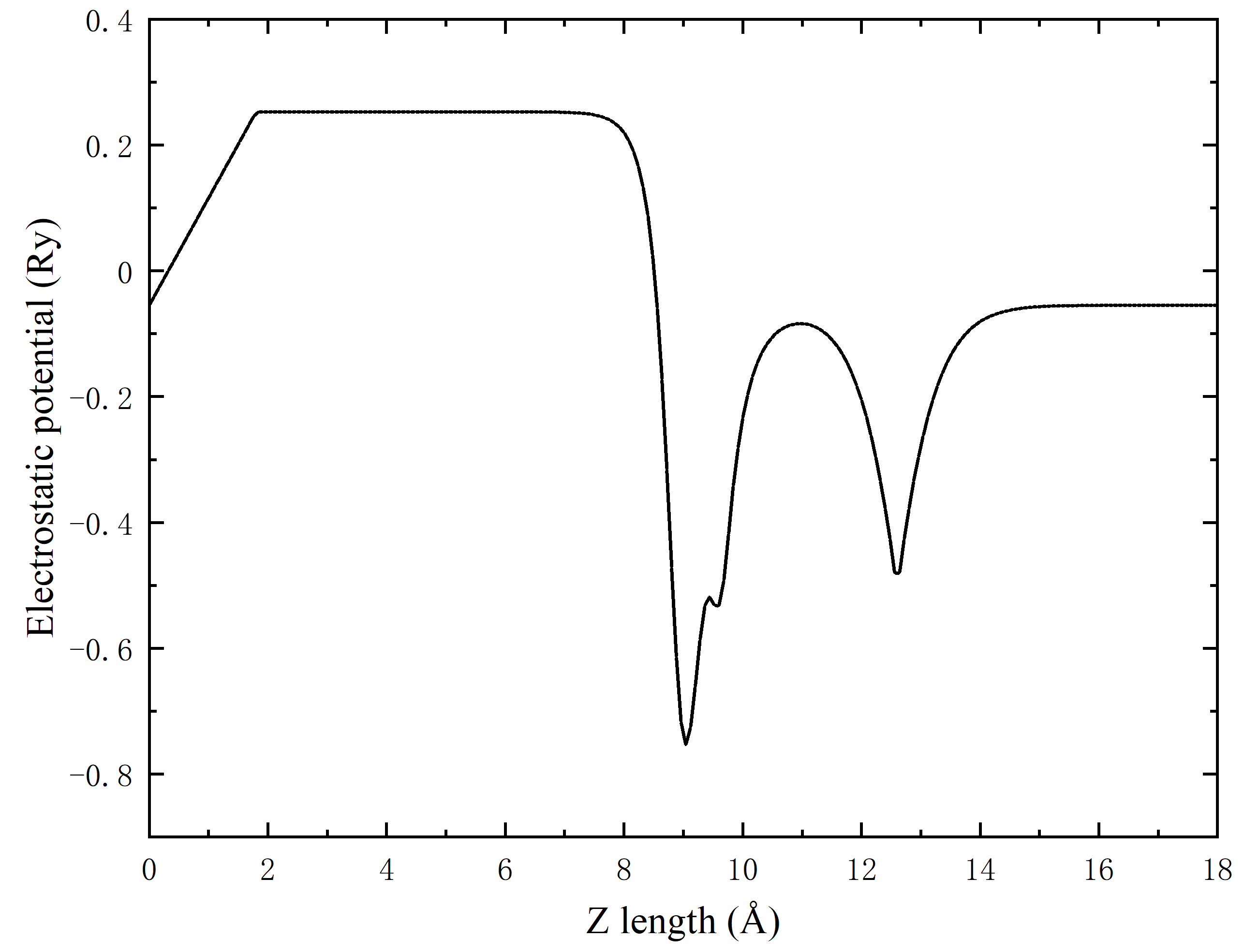 静电势(Electrostatic Potential)沿超胞Z轴变化图